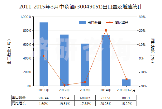 2011-2015年3月中藥酒(30049051)出口量及增速統(tǒng)計(jì) 2011-2015年3月中藥酒(30049051)出口量及增速統(tǒng)計(jì)
